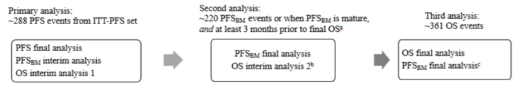 Illustration of the primary and interim (second and third) analyses for the HER2CLIMB trial. The primary analysis was conducted when approximately 288 PFS events had occurred in the ITT-PFS set. The second analysis was conducted when approximately 220 PFS events had occurred among the subgroup of patients with brain metastases or when PFSBM was mature, and at least 3 months prior to the final OS analysis. The third analysis was conducted when approximately 361 OS events had occurred.