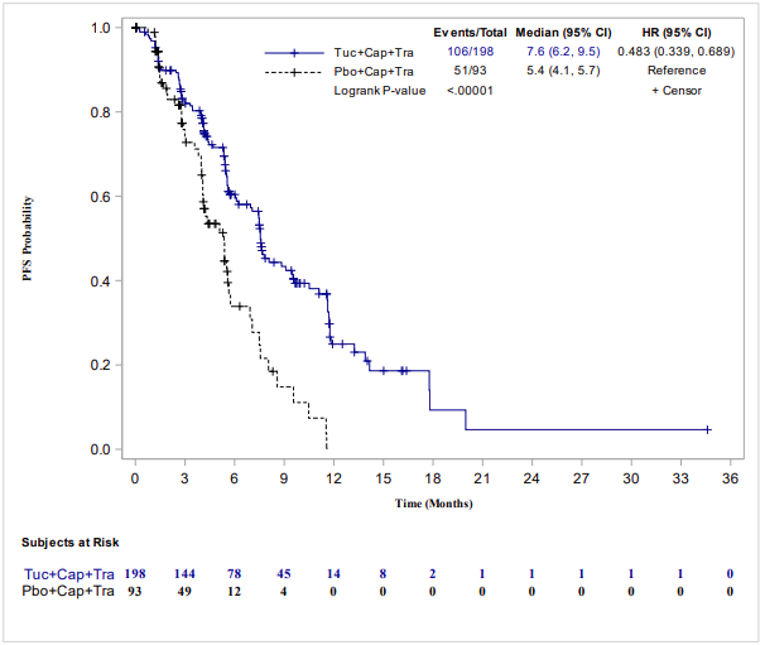Kaplan-Meier curve of progression-free survival among patients with brain metastases for the HER2CLIMB trial assessed by Blinded Independent Central Review showing greater improvement in the tucatinib-combination group than the placebo-combination group. The separation of curves beginning at approximately three months suggested improved progression-free survival in the tucatinib-combination group.