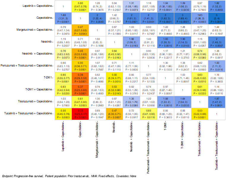 Depiction of the pairwise comparisons between treatments in the indirect analysis for progression-free survival.