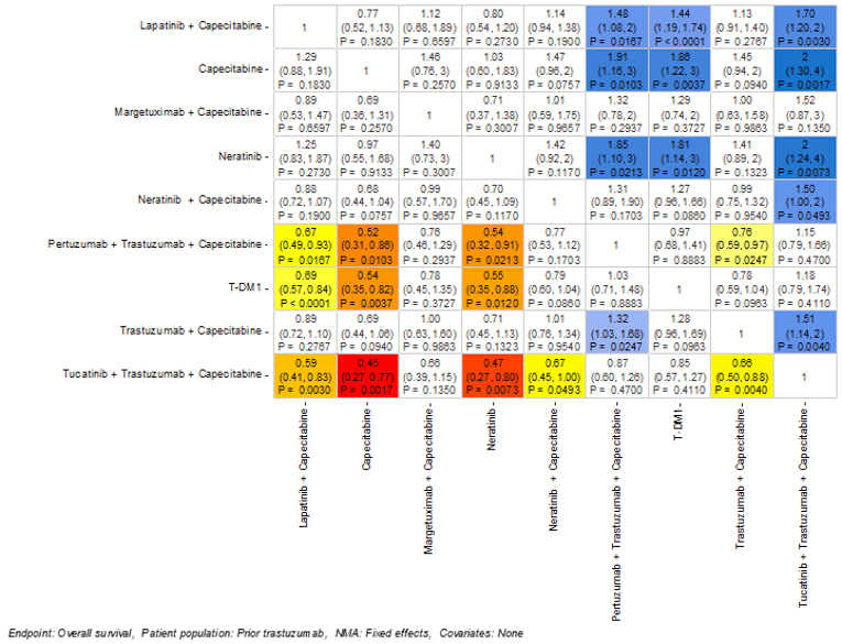 Depiction of the pairwise comparisons between treatments in the indirect analysis for overall survival.