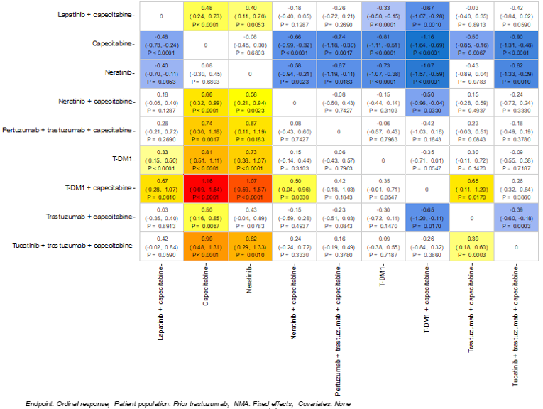 Depiction of the pairwise comparisons between treatments in the indirect analysis for overall survival.