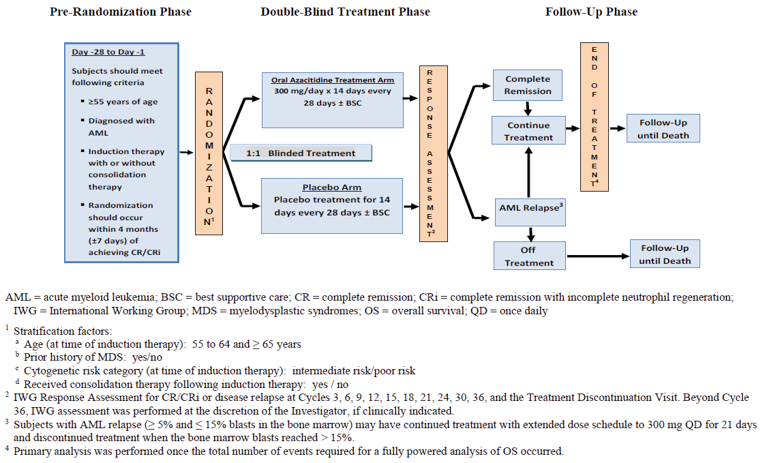 The study design indicates that patients start in the pre-randomization phase and subsequently move to the double-blind treatment and then the follow-up phases. For the pre-randomization period, key eligibility criteria are listed. After 28 days, patients exit the pre-randomization phase and are randomized in a 1:1 ratio to either oral azacitidine or placebo and enter the double-blind treatment phase. At the end of study treatments patients enter the follow-up phase.