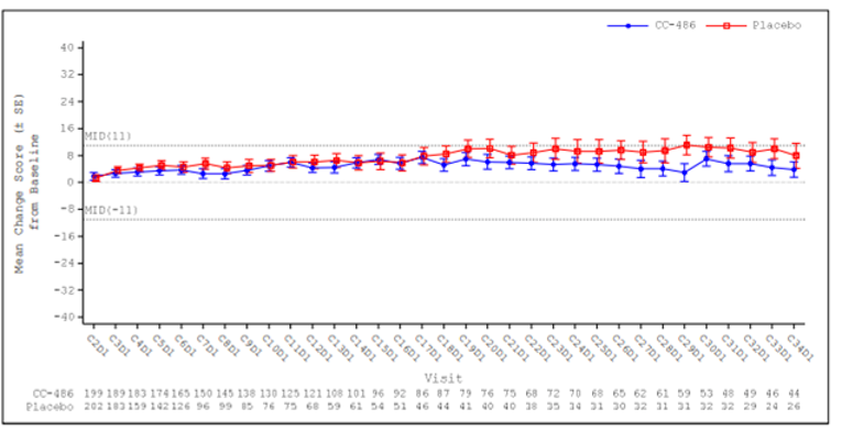 Observed mean changes from baseline at each assessment visit for the oral azacitidine and placebo groups are shown for the EQ VAS. The estimated mean changes for both groups lie close to each other or overlap.