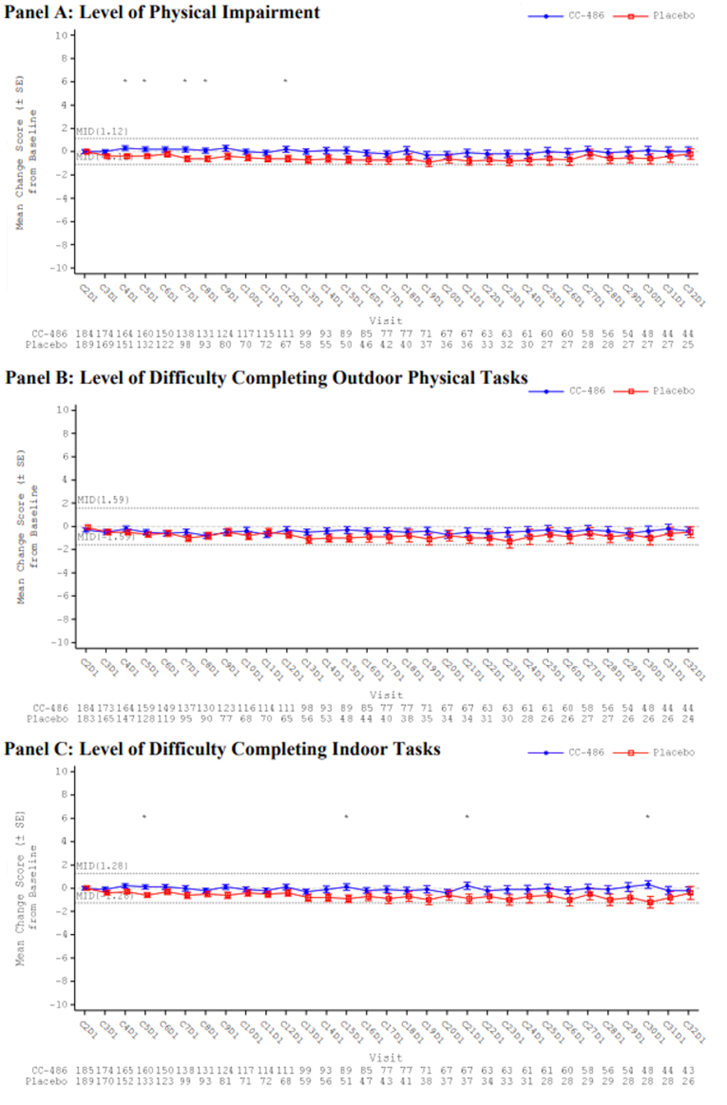 Observed mean changes from baseline at each assessment visit for the oral azacitidine and placebo groups are shown for the 3 PINR levels (i.e., physical impairment, difficultly completing outdoor physical tasks, and difficultly completing indoor physical tasks). The estimated mean changes for both groups lie close to each other or overlap.