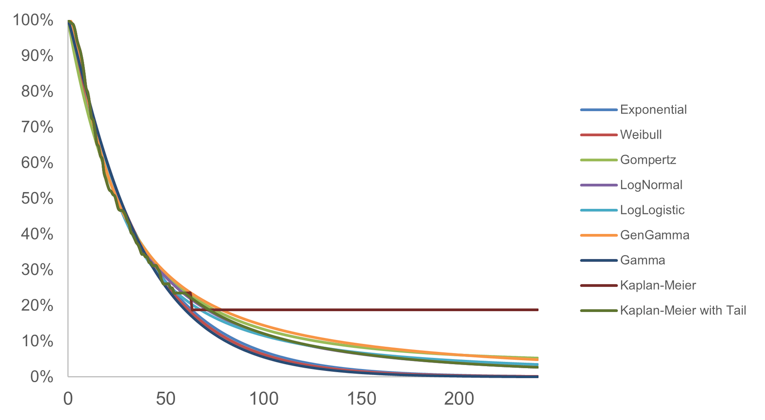 Chart showing Kaplan-Meier survival data with parametric survival curves overlain.