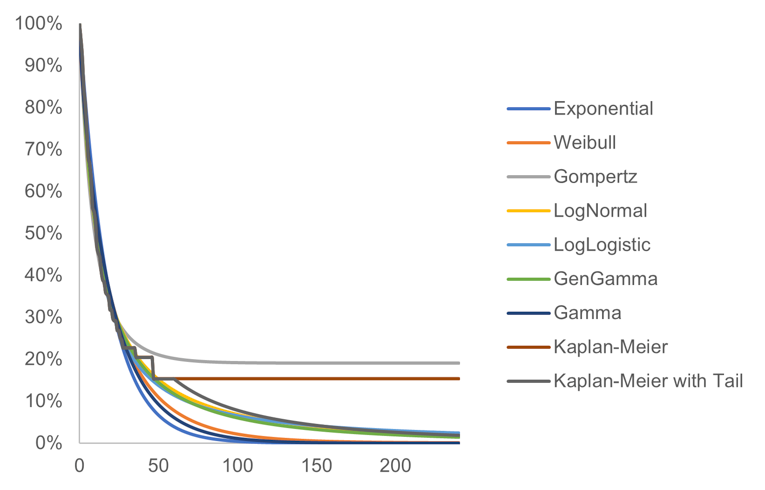Chart showing Kaplan-Meier survival data with parametric survival curves overlain.
