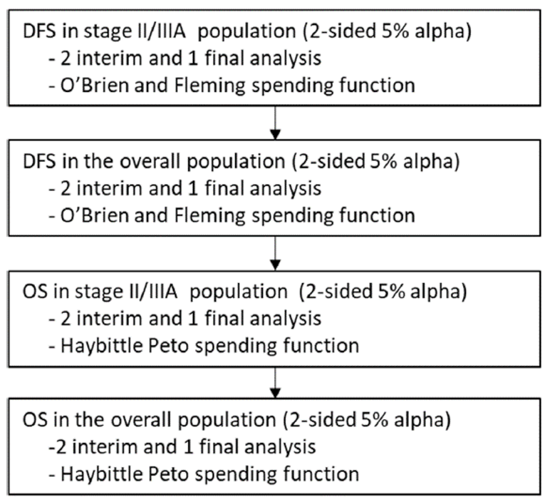 DFS in patients with stage II to stage IIIA disease was tested first using the full 2-side 5% alpha. If statistical significance was shown for DFS in the stage II to stage IIIA population, DFS in the overall population would be tested. If the DFS results in both the stage II to stage IIIA population and the overall population were statistically significant, OS would then be assessed first in the stage II to stage IIIA population, and then in the overall population if statistical significance was reached in the stage II to stage IIIA population.