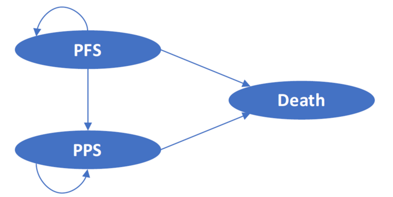 Figure outlining the 3 health states used in the economic model, progression-free survival, post-progression survival, and death. Both non-death states can remain in their current state or progress to death. Otherwise, those in the progression-free survival health state can transition to post-progression survival.