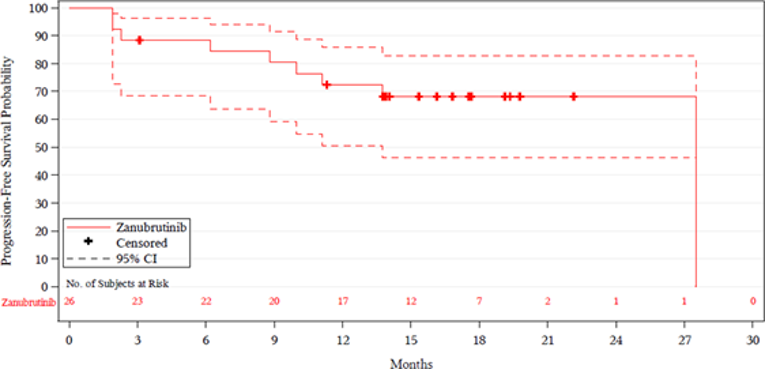 Kaplan–Meier curve for PFS in Cohort 2 (MYD88WT), for all zanubrutinib-treated patients with progression-free survival probability decreasing from 88% at 6 months to 72.4% at 12 months before plateauing after 15 months to 68%.