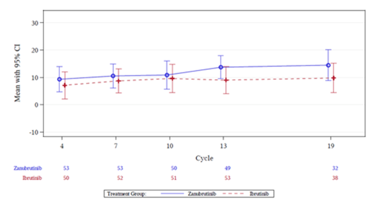 Plots of mean EQ-5D scores over time in Cohort 1 (MYD88L265P) showing that HRQoL increased numerically in both the zanubrutinib and ibrutinib treatment arms during the trial