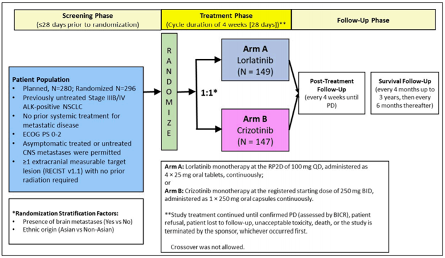Diagram depicting different phases of the CROWN trial, beginning with the screening phase (lasting 28 days or less before randomization), followed by the treatment phase, and the follow-up phase.