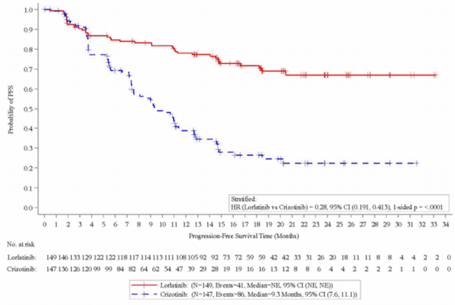 Kaplan-Meier plot depicting the progression-free survival as determined by BICR assessment between the lorlatinib and crizotinib groups for the CROWN trial at the time of the primary analysis.