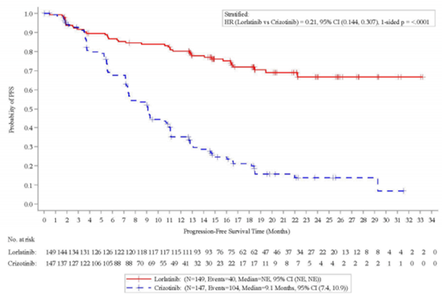 Kaplan-Meier plot depicting the progression-free survival as determined by investigator assessment between the lorlatinib and crizotinib groups for the CROWN trial at the time of the primary analysis.