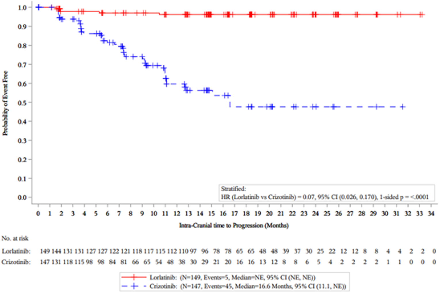 Kaplan-Meier plot depicting the intracranial time to progression between the lorlatinib and crizotinib groups in the CROWN trial.