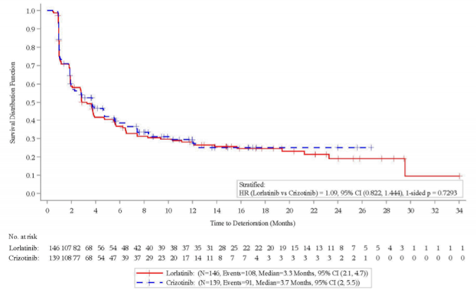 Kaplan-Meier plot for time to deterioration in composite of pain in the chest, dyspnea, and cough in the EORTC QLQ-C30 between the lorlatinib and crizotinib groups in the CROWN trial.