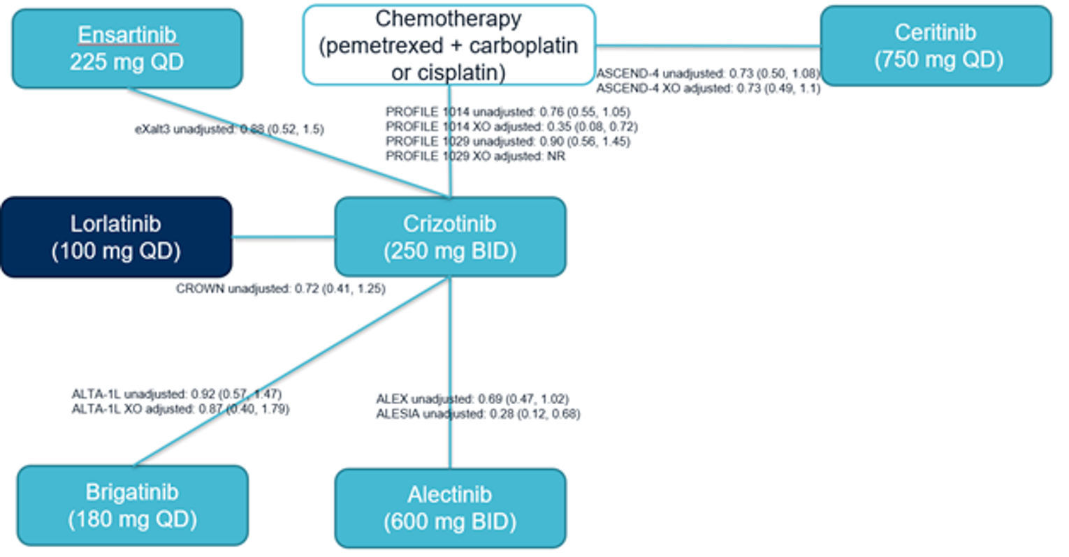 Network diagram of trials included in the sponsor’s indirect treatment comparison for unadjusted and crossover-adjusted overall survival.