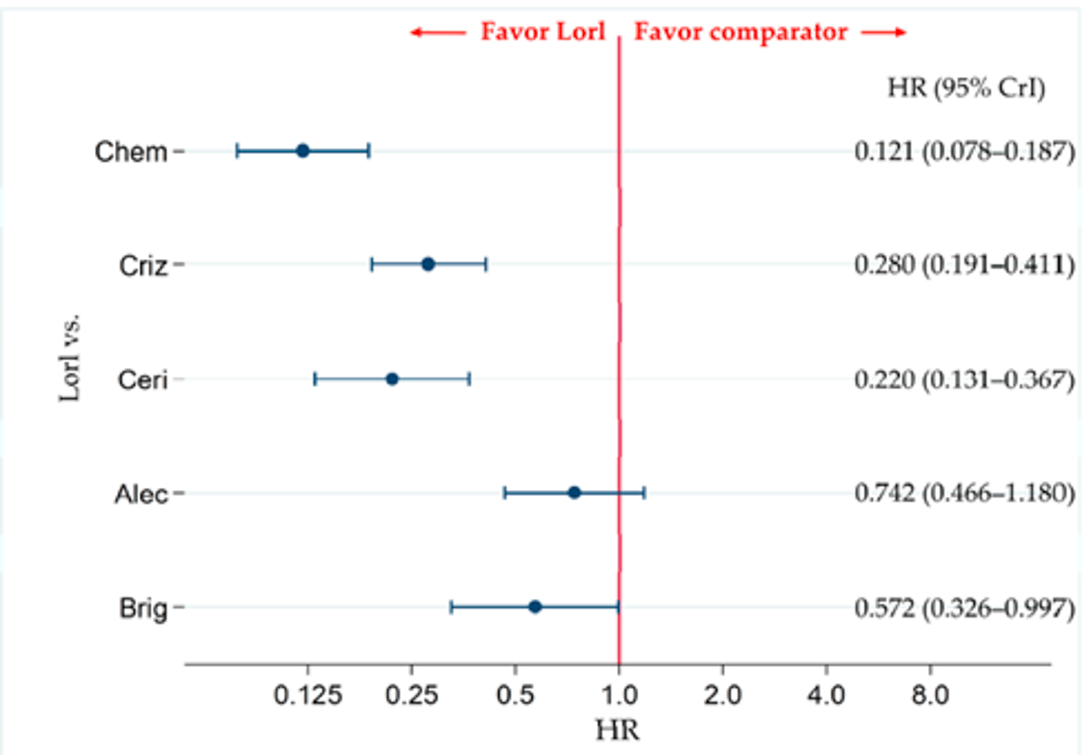 Forest plot of results of progression-free survival for the indirect treatment comparison conducted by Ando et al. (2021).