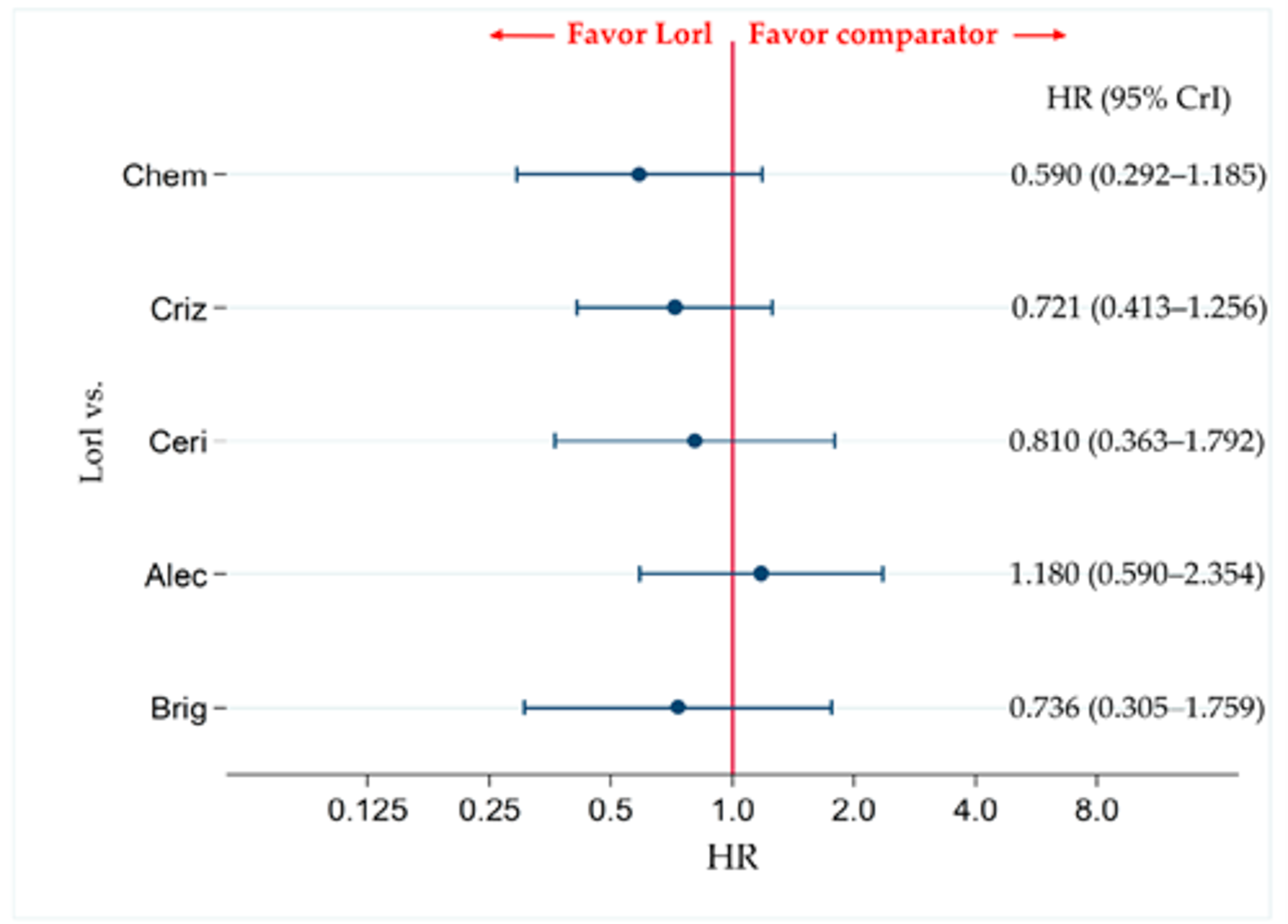 Forest plot of results of overall survival for the indirect treatment comparison conducted by Ando et al. (2021).