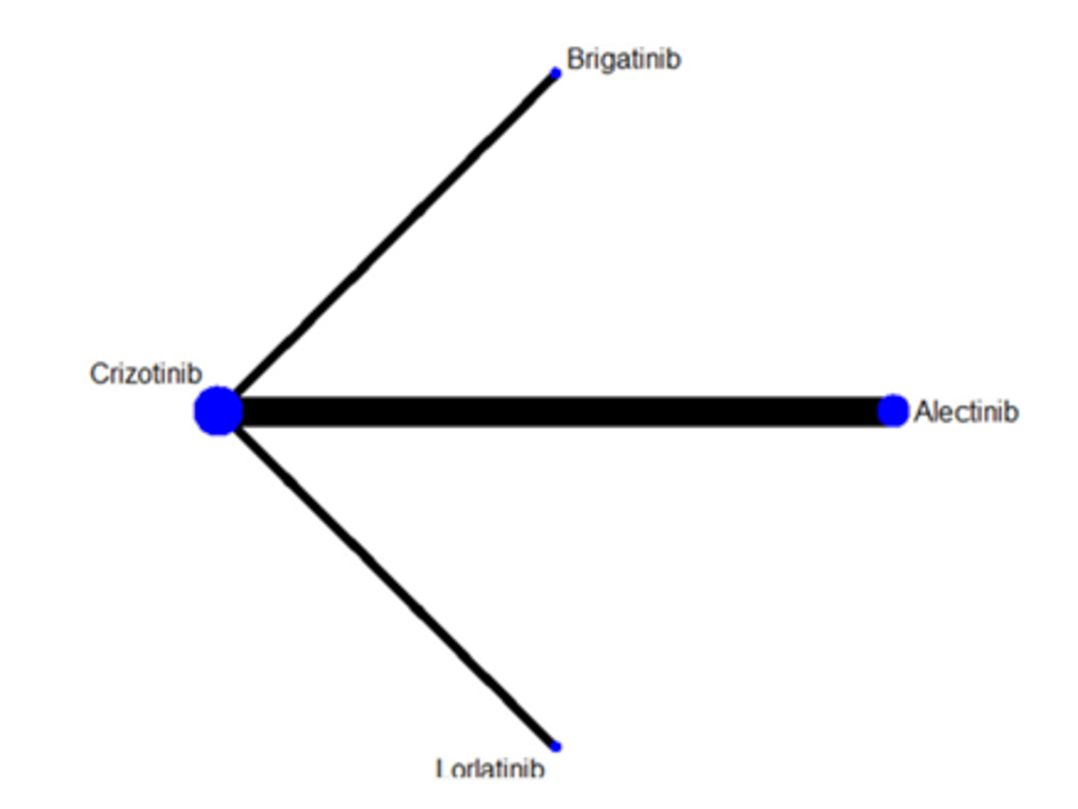 Network diagram of treatments included in the published indirect treatment comparison by Wang et al. (2021).