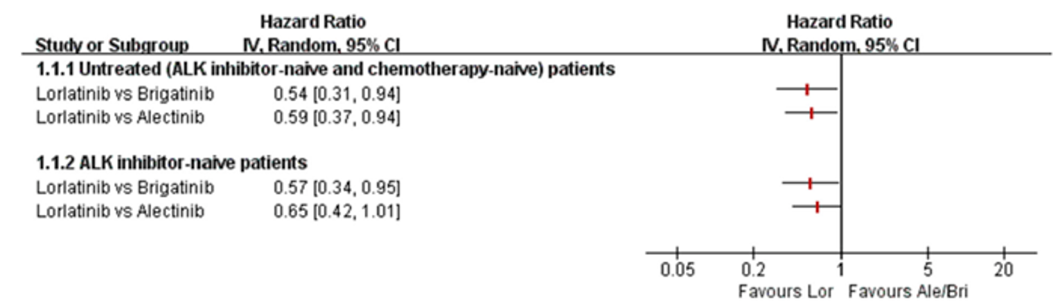 Results for the network meta-analysis for progression-free survival conducted by Wang et al. (2021).