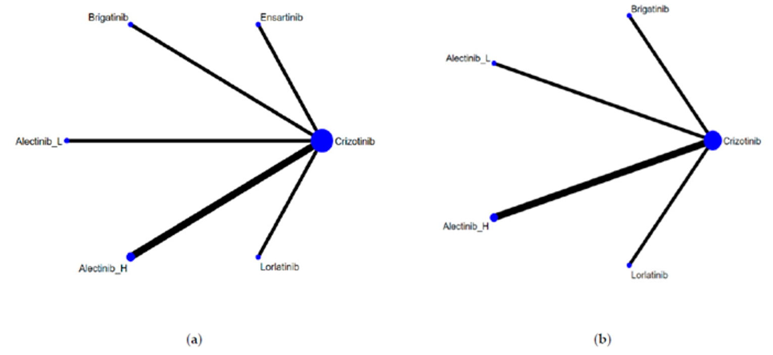 Network diagrams of treatments included in the indirect treatment comparisons conducted by Chuang et al. (2021).
