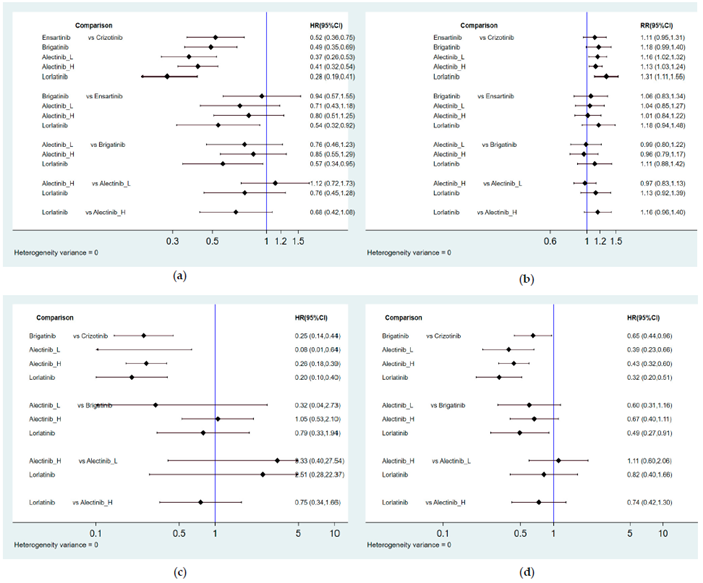 Forest plots of results for progression-free survival and objective response rate for the indirect treatment comparison conducted by Chuang et al. (2021).