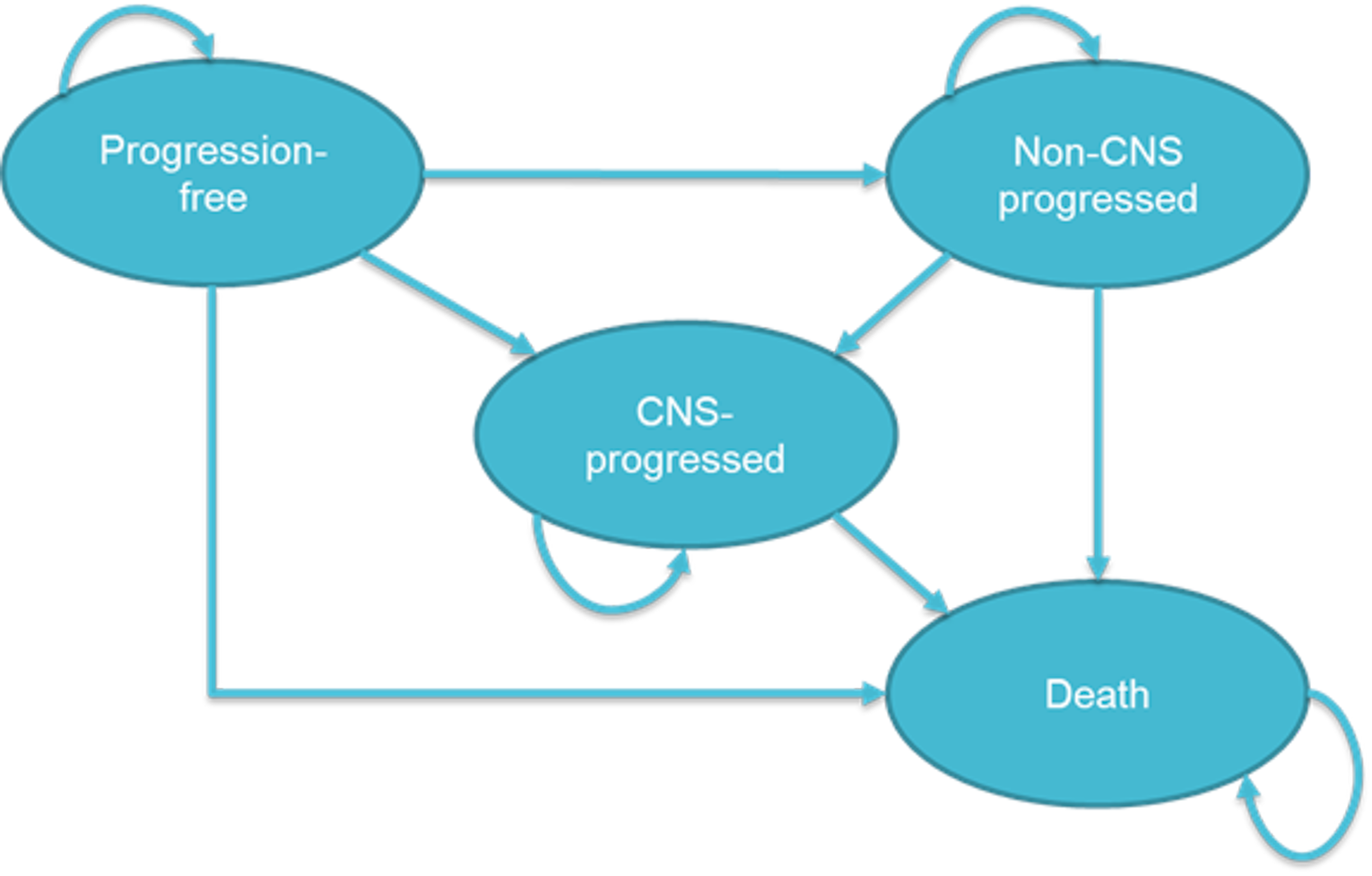 In the 4-state Markov model, patients begin in progression-free survival and may remain in that state or transition to CNS progressed, non–CNS progressed, or die. Patients in the non–CNS-progressed state can remain in that state, transition to CNS progressed, or die. Patients in the CNS-progressed state can remain in that state or die. Patients who die remain in the death health state.