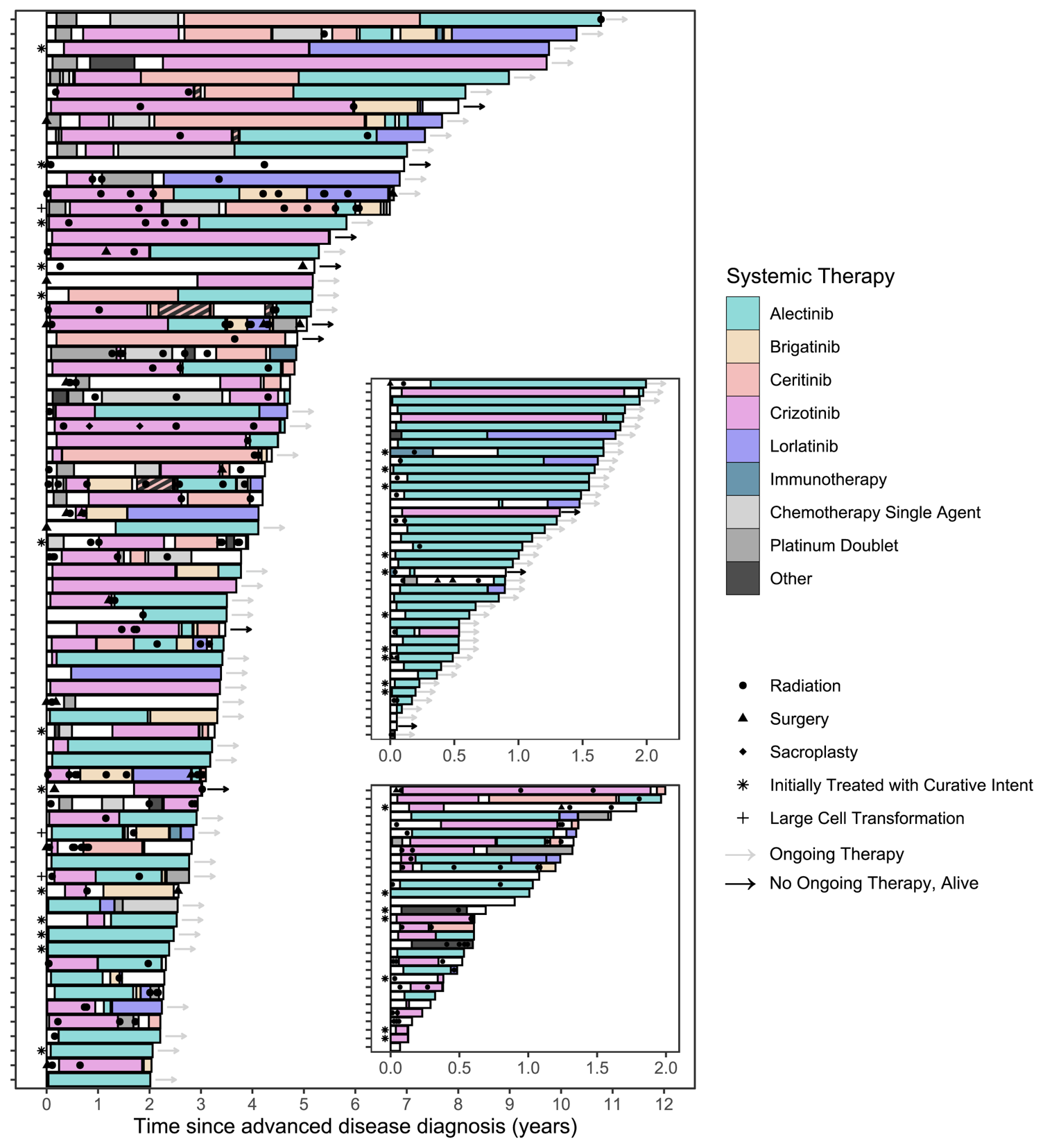 Swimmer’s Plots of 147 Canadian (PM) Incurable ALK-Rearranged NSCLC Patients, Anchored on The Date of Diagnosis of Incurable Disease. Of The Two Insets, The Upper One Includes All Patients Who Has Less Than Two Years of Follow-Up Are Still Alive. The Bottom Inset Includes All Patients Who Died Less Than Two Years After Diagnosis of Incurable Disease. (Chotai Et Al, 2021)