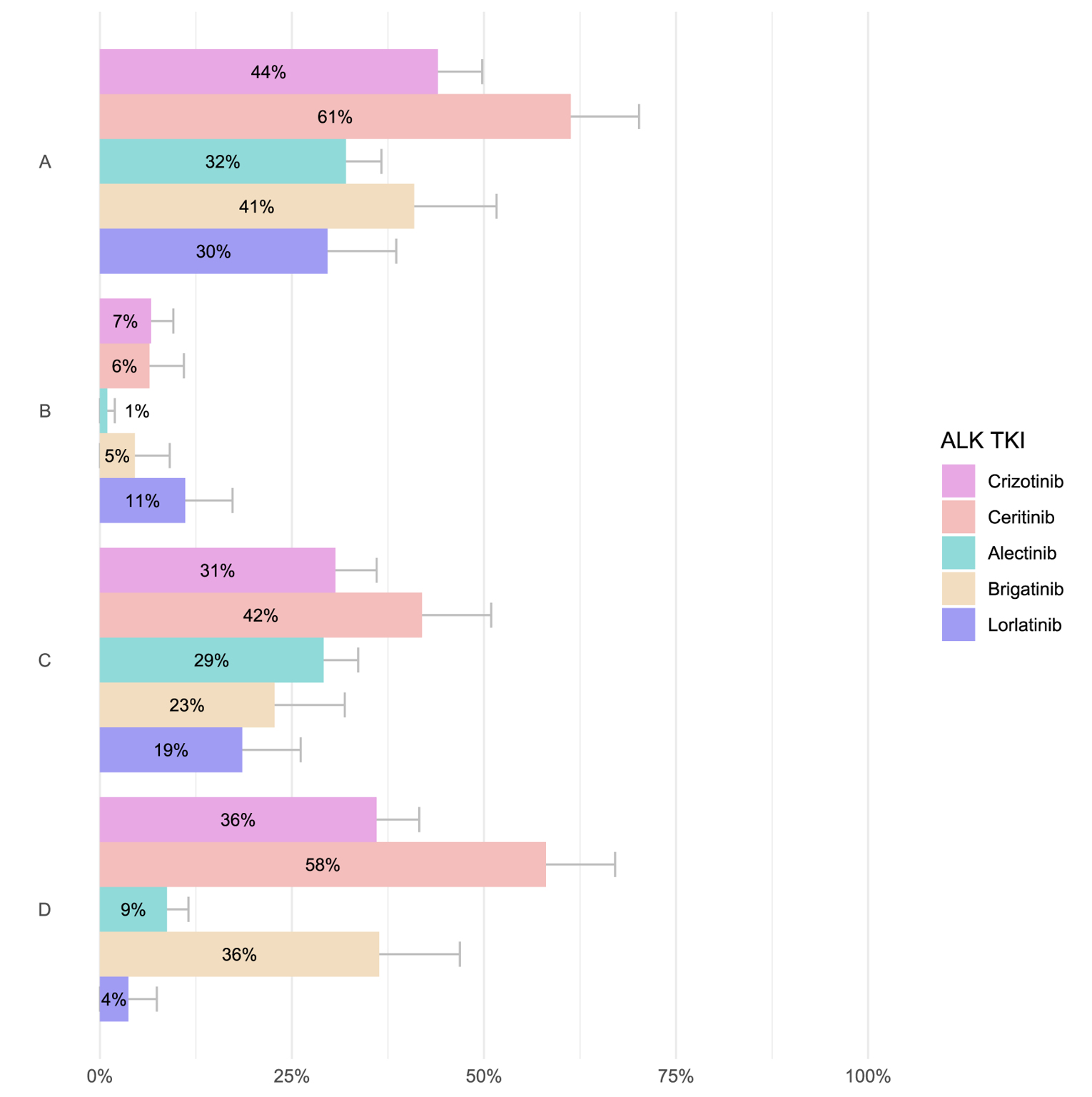 Illustrates the proportion of patients with clinically relevant toxicities leading to treatment modifications with different ALK-TKIs (irrespective of line of treatment they were given). Being reported are the proportions of patients with toxicities leading to A: Any treatment modification, counting maximum one event per agent per patient; B: Temporary treatment interruptions, counting maximum one event per agent per patient; C: Dose reduction, counting maximum one event per agent per patient. In reviewing clinician notes, because of variability in availability to switch TKI agents (due to drug access issues), dose reduction occurred more frequently in some settings as opposed to switching drugs, even when the clinician/patient preferred the latter option; D: Permanent discontinuations (note that data may underestimate discontinuations due to toxicity for the more recent agents, because the number average duration of treatment with these newer agents is shorter than for the older agents).