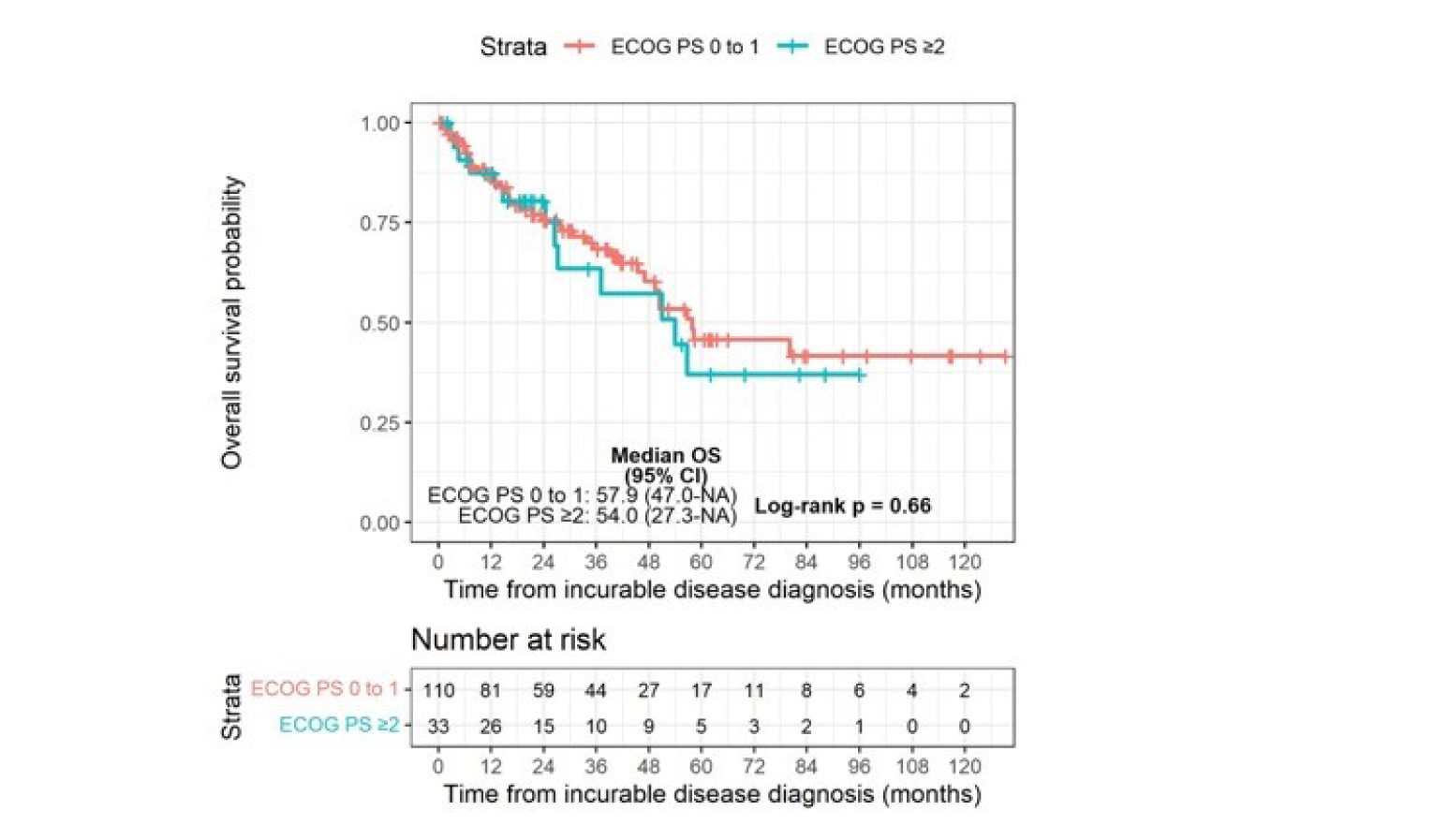 Canadian (PM) Data Showing Kaplan-Meier Curves and Median Overall Survival in Patients With Good ECOG Performance Status of 0-1 at Diagnosis Compared To Patients With Poor Performance Status of ≥ 2 at Diagnosis. Graph Includes All 143 Patients With Known Baseline ECOG Performance Status, Irrespective of Treatment Given.
