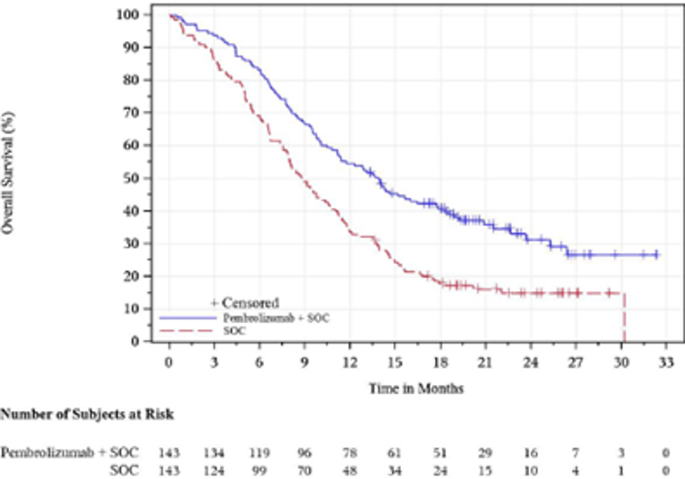 In this Kaplan–Meier analysis of overall survival for patients with ESCC and PD-L1 CPS ≥&nbsp;10, the number of at-risk patients treated with pembrolizumab in combination with cisplatin and 5-FU at 0, 3, 6, 9, 12, 15, 18, 21, 24, 27, 30, and 33 months was 143, 134, 119, 96, 78, 61, 51, 29, 16, 7, 3, and 0, respectively. The number of at-risk patients treated with placebo in combination with cisplatin and 5-FU at 0, 3, 6, 9, 12, 15, 18, 21, 24, 27, 30, and 33 months was 143, 124, 99, 70, 48, 34, 24, 15, 10, 4, 1, and 0, respectively. Separation of the Kaplan–Meier curves is maintained over time.