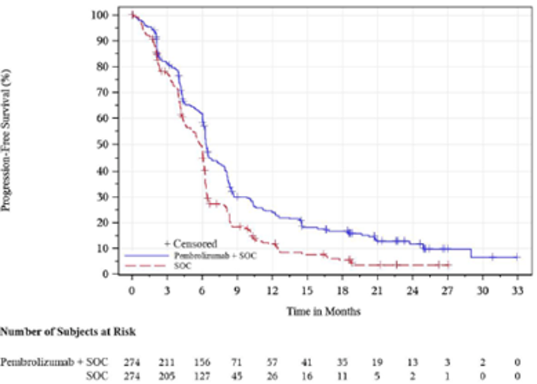 In this Kaplan–Meier analysis of PFS based on investigator assessment per RECIST 1.1. for ESCC patients, the number of at-risk patients treated with pembrolizumab in combination with cisplatin and 5-FU at 0, 3, 6, 9, 12, 15, 18, 21, 24, 27, 30 and 33 months was 274, 211, 156, 71, 57, 41, 35, 19, 13, 3, 2, and 0, respectively. The number of at-risk patients treated with placebo in combination with cisplatin and 5-FU at 0, 3, 6, 9, 12, 15, 18, 21, 24, 27, 30, and 33 months was 274, 205, 127, 45, 26, 16, 11, 5, 2, 1, 0, and 0, respectively. By 3 months, separation of the Kaplan–Meier curves is maintained over time.