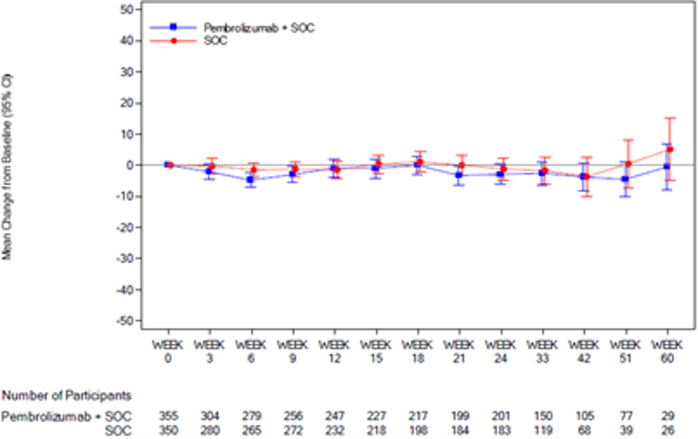 In the graph of empirical mean change from baseline and 95% CI for the EORTC QLQ OES-18 reflux over time by treatment group, the number of patients in the FAS population treated with pembrolizumab in combination with cisplatin and 5-FU at 0, 3, 6, 9, 12, 15, 18, 21, 24, 33, 42, 51, and 60 weeks was 355, 304, 279, 256, 247, 227, 217, 199, 201, 150, 105, 77, and 29, respectively. The number of at-risk patients treated with placebo in combination with cisplatin and 5-FU at 0, 3, 6, 9, 12, 15, 18, 21, 24, 33, 42, 51, and 60 weeks was 350, 280, 265, 272, 232, 218, 198, 184, 183, 119, 68, 39, and 26, respectively.
