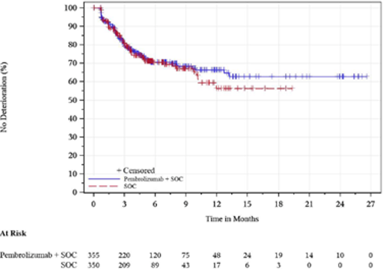 In this Kaplan–Meier analysis of time to deterioration for EORTC QLQ-OES18 reflux, the number of at-risk patients in the FAS population with baseline assessment treated with pembrolizumab in combination with cisplatin and 5-FU at 0, 3, 6, 9, 12, 15, 18, 21, 24, and 27 months was 355, 220, 120, 75, 48, 24, 19, 14, 10, and 0, respectively. The number of at-risk patients in the FAS population with baseline assessment treated with placebo in combination with cisplatin and 5-FU at 0, 3, 6, 9, 12, 15, 18, 21, 24, and 27 months was 350, 209, 89, 43, 17, 6, 3, 0, 0, and 0, respectively.