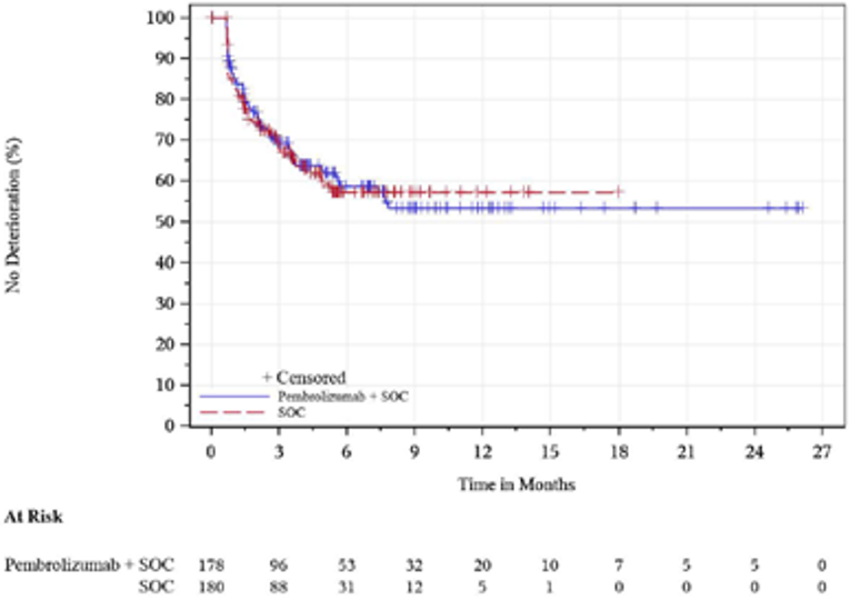 In this Kaplan-Meier analysis of time to deterioration for QLQ-OES18 dysphagia in patients with PD-L1 CPS ≥ 10, the number of at-risk patients in the FAS population with baseline assessment treated with pembrolizumab in combination with cisplatin and 5-FU at 0, 3, 6, 9, 12, 15, 18, 21, 24, and 27 months was 178, 96, 53, 32, 20, 10, 7, 5, 5, and 0, respectively. The number of at-risk patients in the FAS population with baseline assessment treated with placebo in combination with cisplatin and 5-FU at 0, 3, 6, 9, 12, 15, 18, 21, 24, and 27 months was 180, 88, 31, 12, 5, 1, 0, 0, 0, and 0, respectively.