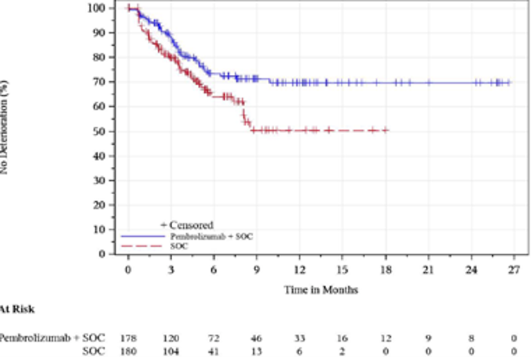 In this Kaplan-Meier analysis of time to deterioration for QLQ-OES18 pain in patients with PD-L1 CPS ≥ 10, the number of at-risk patients in the FAS population with baseline assessment treated with pembrolizumab in combination with cisplatin and 5-FU at 0, 3, 6, 9, 12, 15, 18, 21, 24, and 27 months was 178, 120, 72, 46, 33, 16, 12, 9, 8, and 0, respectively. The number of at-risk patients in the FAS population with baseline assessment treated with placebo in combination with cisplatin and 5-FU at 0, 3, 6, 9, 12, 15, 18, 21, 24, and 27 months was 180, 104, 41, 13, 6, 2, 0, 0, 0, and 0, respectively.