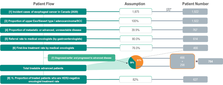 This figure shows the estimation of the population size. Starting with the incident cases of esophageal cancer in Canada (1,875), then the proportion of relevant subtypes (100%), the proportion of metastatic or advanced, unresectable cancers (39.9%), the referral rate to oncologists (80%), first-line treatment rate (76%), addition of patients previously diagnosed and progressed to advanced disease, and the proportion HER2-negative patients treated (82%).