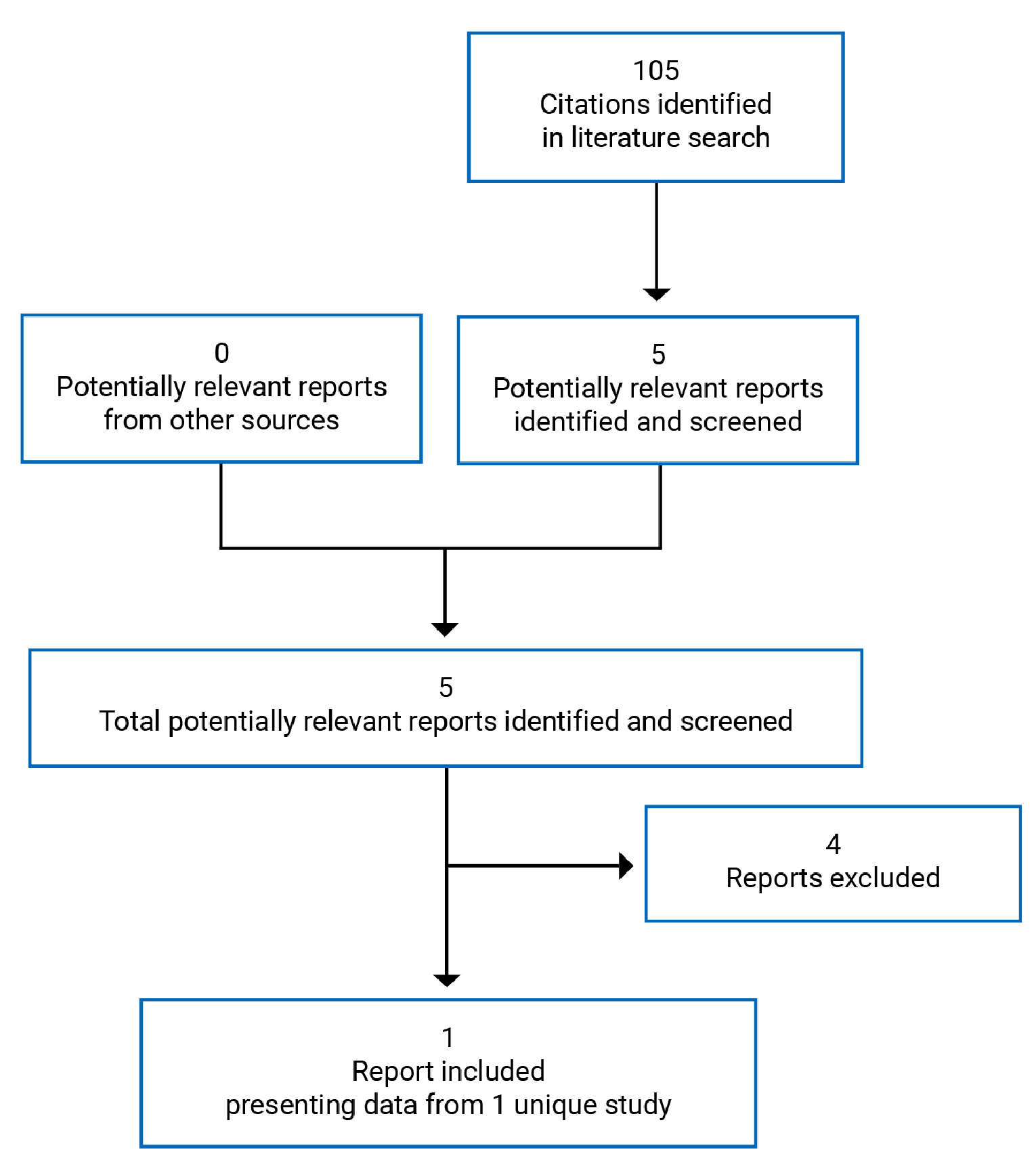 105 citations were identified, 104 were excluded, while no electronic literature or potentially relevant full-text reports were retrieved from the grey literature for scrutiny. A single report is included in the review.