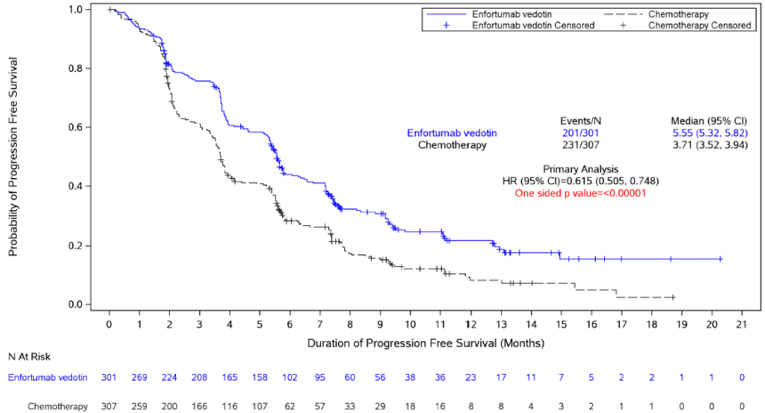 Kaplan–Meier curves for PFS in the FAS are shown for approximately 21 months in the enfortumab vedotin arm and 19 months in the chemotherapy arm. The curves appear to separate at the 2-month time point and remain separated for the duration of the analysis.