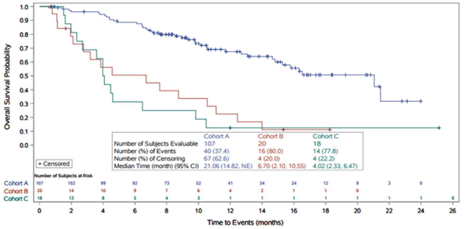 At the March 22, 2019, data cut-off date, the Kaplan-Meier curves of OS for patients in Cohorts A, B, and C of the FIGHT-202 trial decreased over time. The slope of the curve was steepest for Cohort C followed by Cohorts B and Cohort A. The curves of Cohorts C and B were laying close to each other and diverged starting at about 4 months. The curve of Cohort A was only close to the other two curves until about 2 months and then diverged. The curves for Cohort A, B, and C ended at approximately 24 months, 18 months, and 25 months, respectively. A plateau was visible at about 21 months, 14 months, and 10 months for Cohorts A, B, and C, respectively.