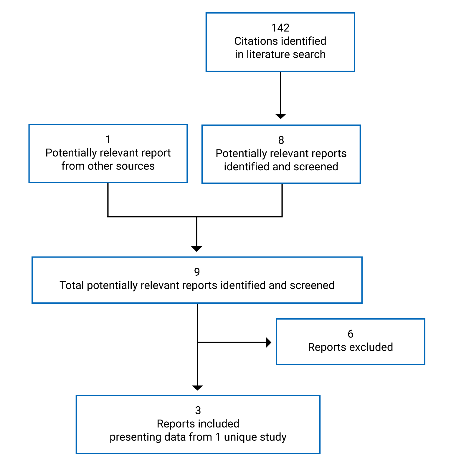 A total of 142 citations were identified in the literature search, from which 8 potentially relevant reports were identified. One additional potentially relevant report was identified from other sources. Of the 9 potentially relevant full-text reports retrieved for scrutiny, 6 were excluded. Three reports presenting data from 1 unique study were included in the review.