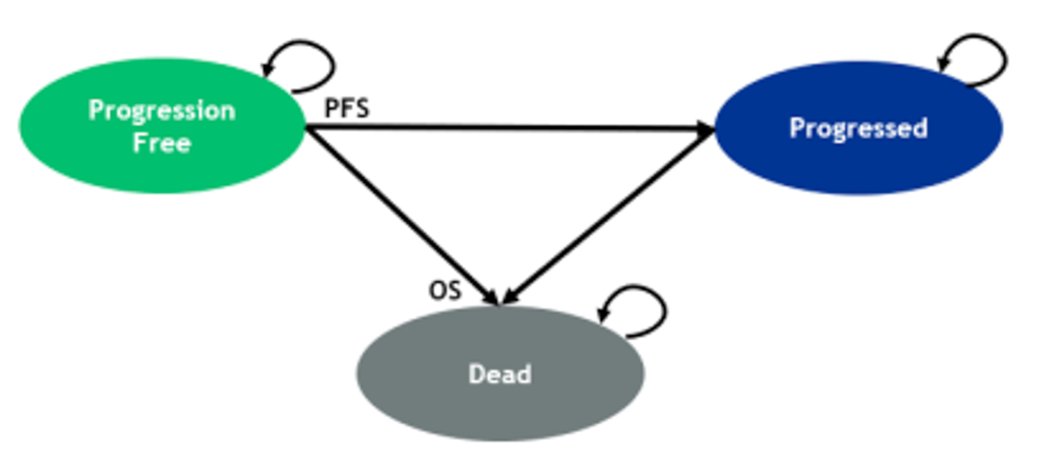 Alt-text: The model had 3 states: progression-free, progressed, and dead. All patients start in the progression-free health state and can remain there, transition to progression, or die. Patients in the progressed state can remain in that health state or die.