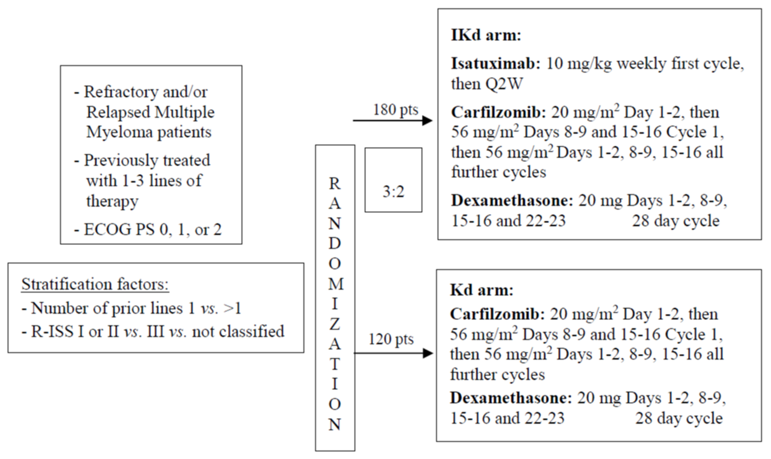 The IKEMA trial enrolled patients with relapsed and/or refractory MM with at least 1 prior line of therapy and no more than 3 prior lines of therapy, and an ECOG PS of 0 to 2. Randomization was stratified by number of prior lines of therapy (1 versus more than 1) and R-ISS score (I or II versus III, versus not classified). Patients were randomized a 3:2 manner, to either IsaKd (180 patients) or carfilzomib plus dexamethasone (Kd) (120 patients). Patients in the IsaKd group received isatuximab 10 mg/kg by IV infusion in 28-day cycles (weekly for first cycle, then biweekly thereafter) with carfilzomib 20 mg/m2, escalated to 56 mg/m2 IV at days 1 to 2, 8 to 9, and 15 to 16, and dexamethasone 20 mg twice weekly, while patients in the Kd group received carfilzomib and dexamethasone at those same dosage regimens.