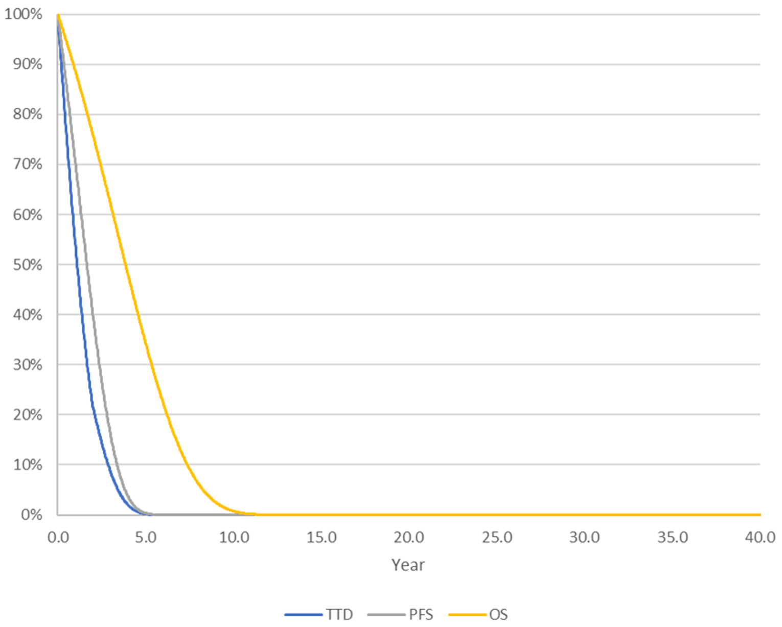 The figure outlines what proportion of the cohort who received Kd have either discontinued therapy, progressed, or died at a given point in time. The y-axis represents the proportion of patients, expressed as a percentage. The x-axis represents time, measured in years.