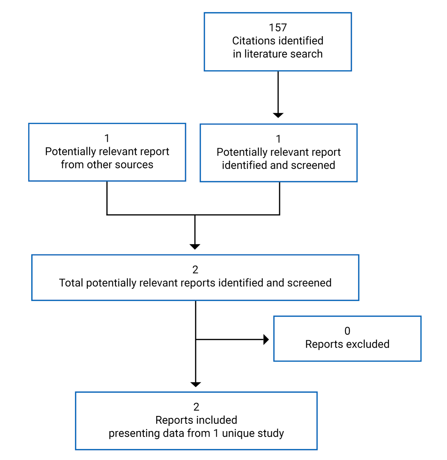 157 citations were identified, 156 were excluded, while 1 potentially relevant full-text report was retrieved for scrutiny. In total, 2 reports of 1 study are included in the review.