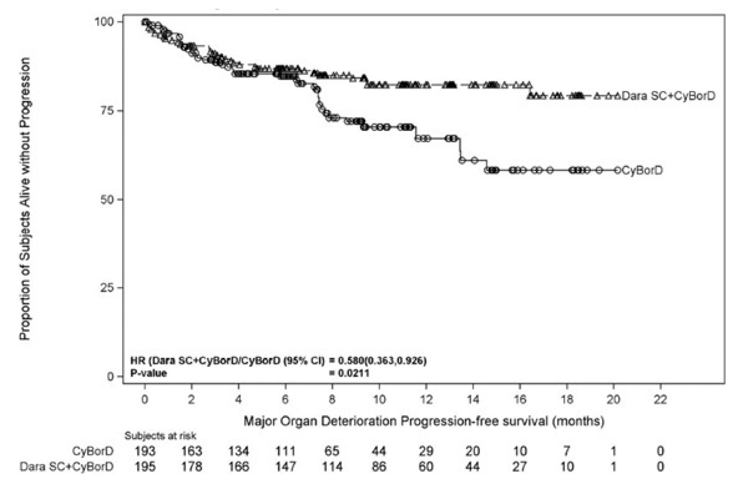 Inverse probability weighted Kaplan-Meier plot of MOD-PFS with the x-axis as MOD-PFS in months and the y-axis as the proportion of patients alive without progression. The curves overlap initially and start to separate at about 6 months MOD-PFS. Thereafter, the proportion of patients alive in the DCyBorD arm stays above 75% while the proportion of patients alive in CyBorD arm continues to drop through 22 months MOD-PFS.