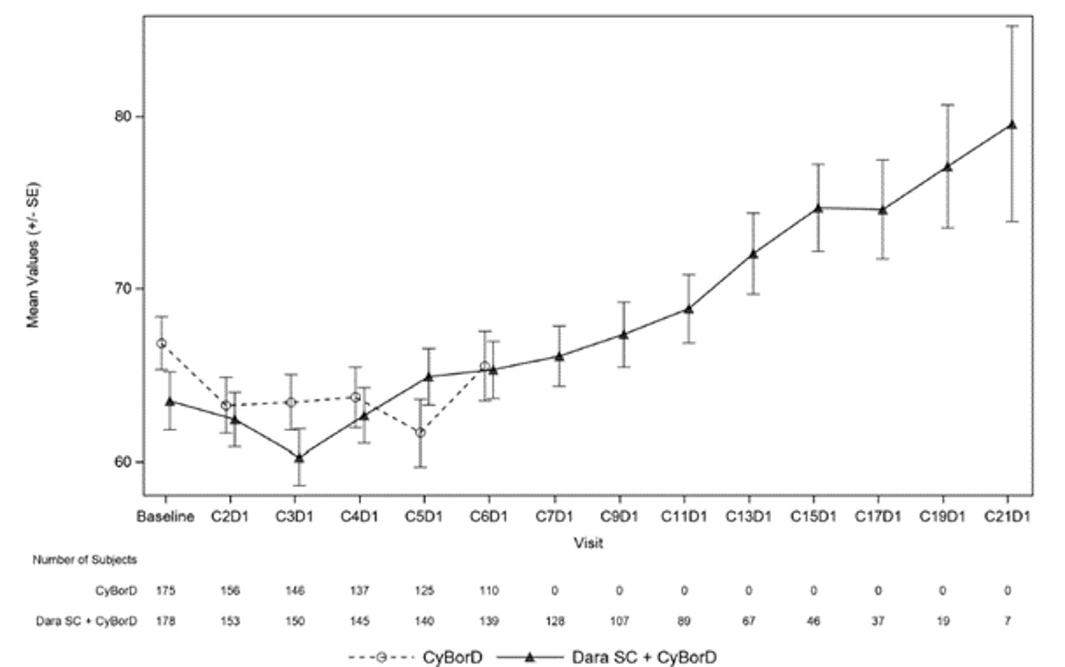 Plots of EQ-5D-5L VAS scores over time in the CyBorD and DCyBorD arms, with the x-axis as visit (treatment cycle –1 to 21) and the y-axis as the mean (standard error) scores. Mean EQ-5D-5L VAS scores in both arms show a downward trend until cycle 3. Thereafter, the downward trend in mean scores continues until cycle 5 in the CyBorD arm. In the DCyBorD arm, the mean scores show an upward trend through cycle 21.