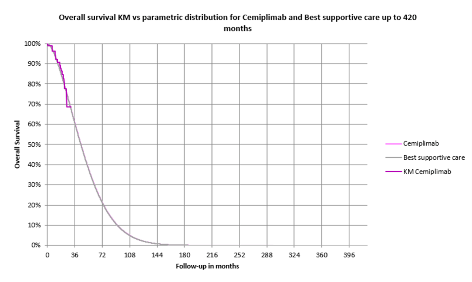 This graph shows the KM curve for OS of cemiplimab. The KM curve is based on Study 1620 (n&nbsp;=&nbsp;84, mean age&nbsp;=&nbsp;69). Survival curves were fitted to the KM. As CADTH assumed survival for cemiplimab and BSC are the same, the survival curves for each option are overlaid on top of each other.