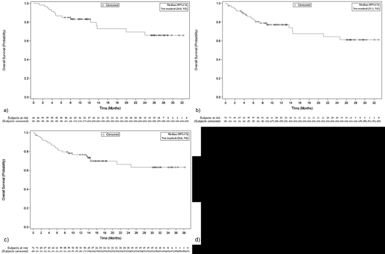 Kaplan–Meier plot of OS in July 2019 and December 2019 with data cutoffs in the IAS and FAS of the ZUMA-2 study. Kaplan–Meier estimate of median OS was not reached at either data cutoff.
