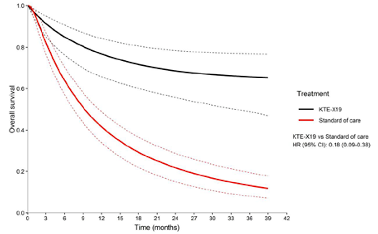 Pairwise indirect comparison of matching-adjusted brexucabtagene autoleucel and standard of care for OS from the sponsor-submitted MAIC matched to all studies reporting OS Kaplan–Meier curves. Curves separate between 0 and 3 months and remained separate for the duration of analysis.